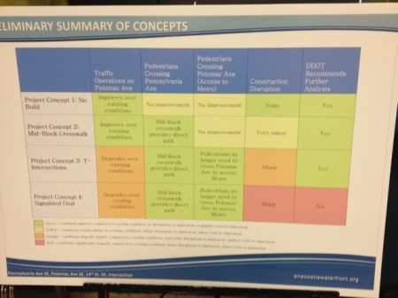 Summary of design concepts for the DDOT Penn-Potomac Ave Pedestrian Safety Study.
